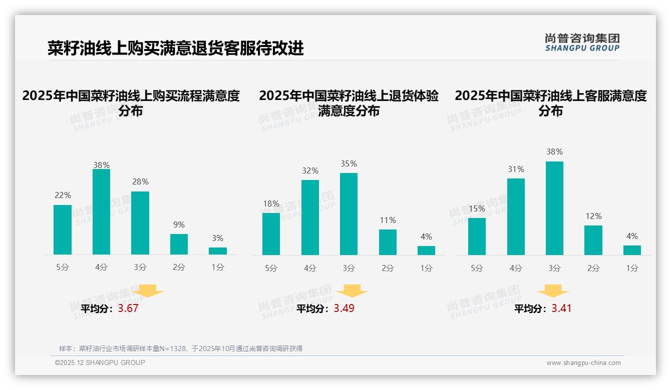 智能搜索26%需求觉醒，菜籽油品牌布局AI客服抢跑数字体验赛道-2025年12月-菜籽油-38