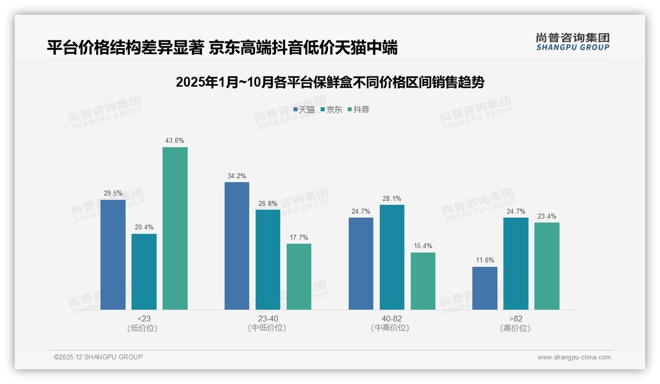 保鲜盒低价走量81.6%抖音销量低于23元，高端82元以上占23.4%销售额——尚普咨询集团数据洞察-2025年12月-保鲜盒-38