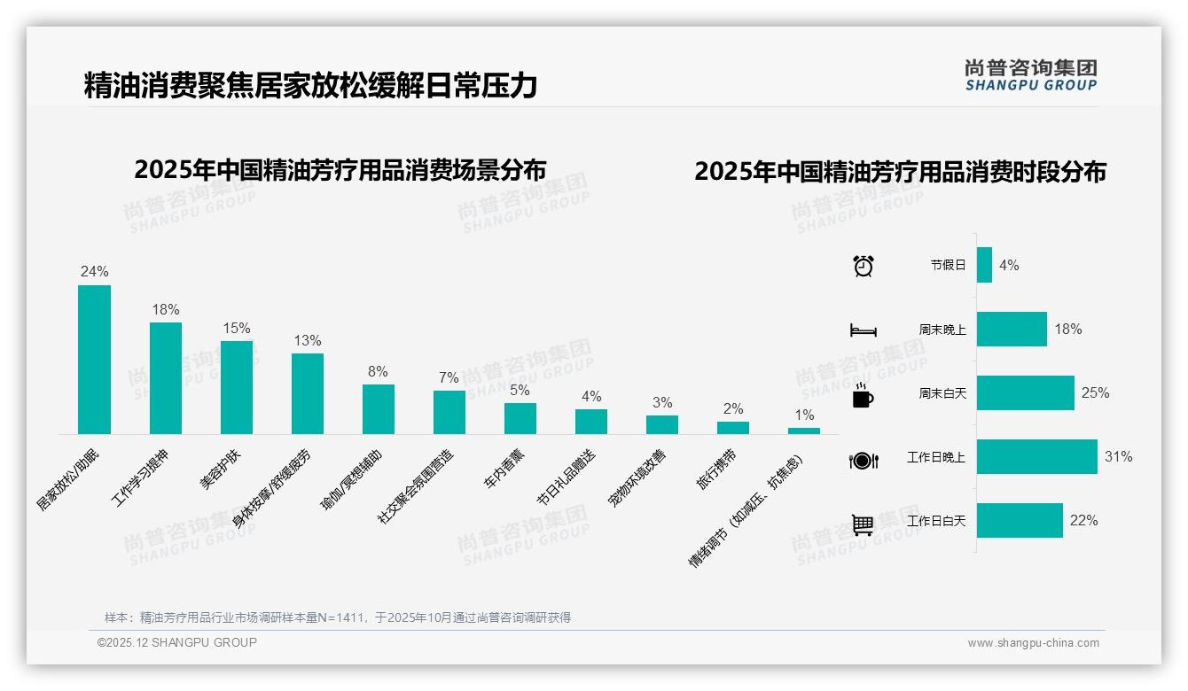 34%冬季消费峰值，精油芳疗用品品牌押宝第四季度——尚普咨询集团年度复盘-2025年12月-精油芳疗用品-38