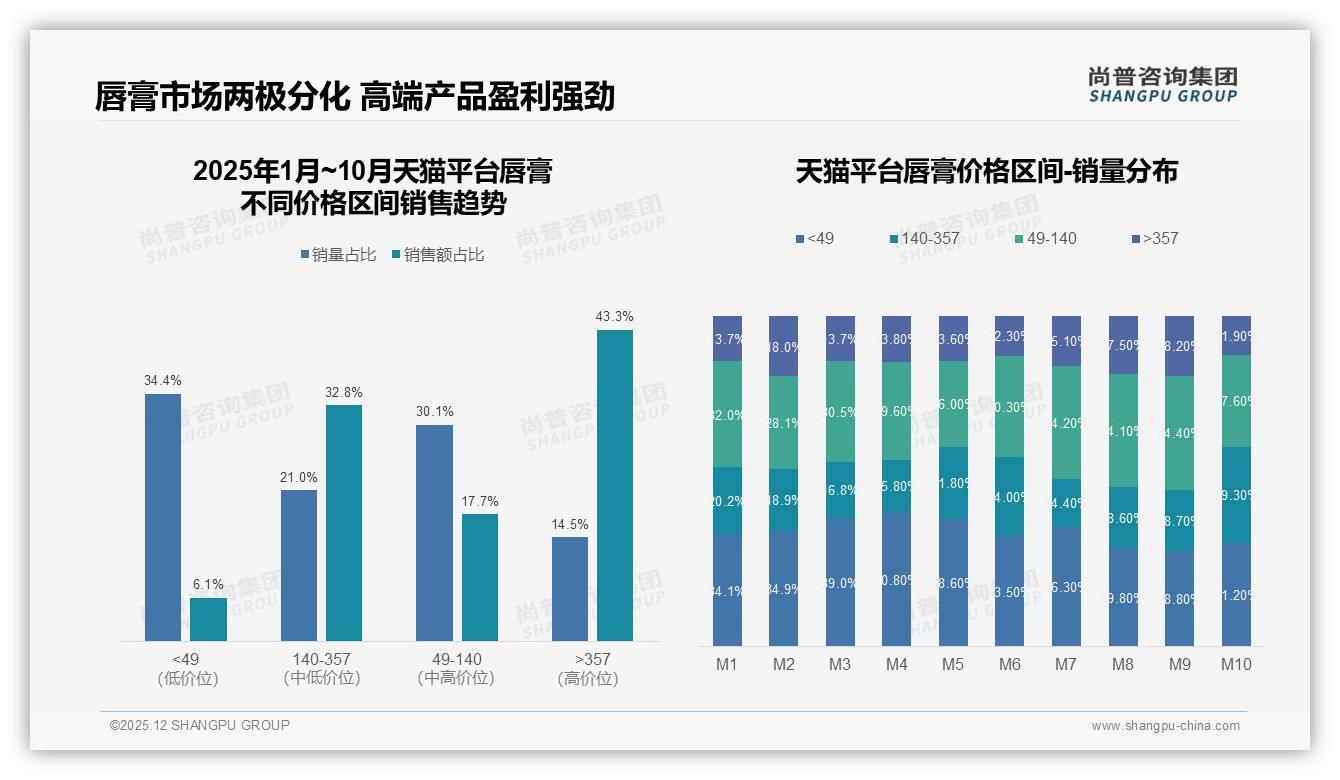 28%促销依赖度，涨价10%仍有41%忠诚回购——尚普咨询集团价格敏感度报告-2025年12月-唇膏-38