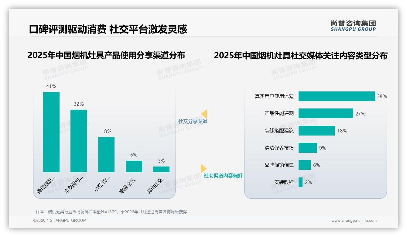 42%消费者价格敏感，烟机灶具涨价10%或引发换牌——尚普咨询集团白皮书指出-2026年1月-烟机灶具-38