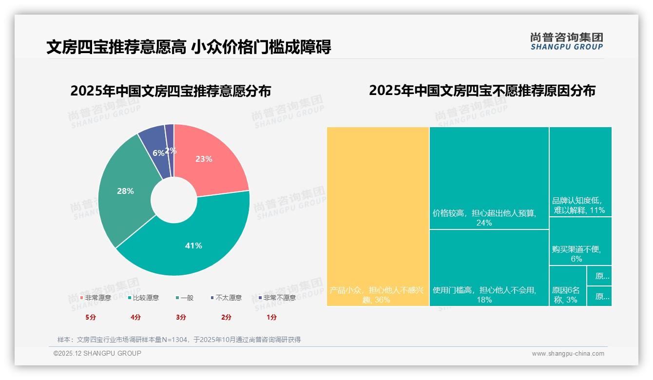 尚普咨询集团文房四宝品类年报：26到35岁消费者占31%文房四宝中高收入驱动-2025年12月-文房四宝-38
