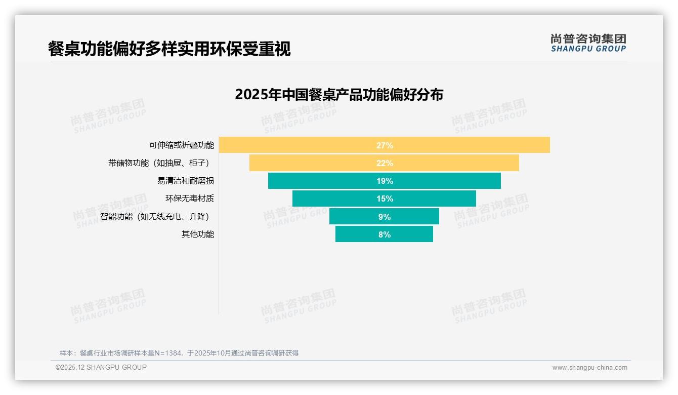 中端餐桌占65.8%销售额，尚普咨询集团品类洞察：1257-5269元是利润黄金带-2025年12月-餐桌-38