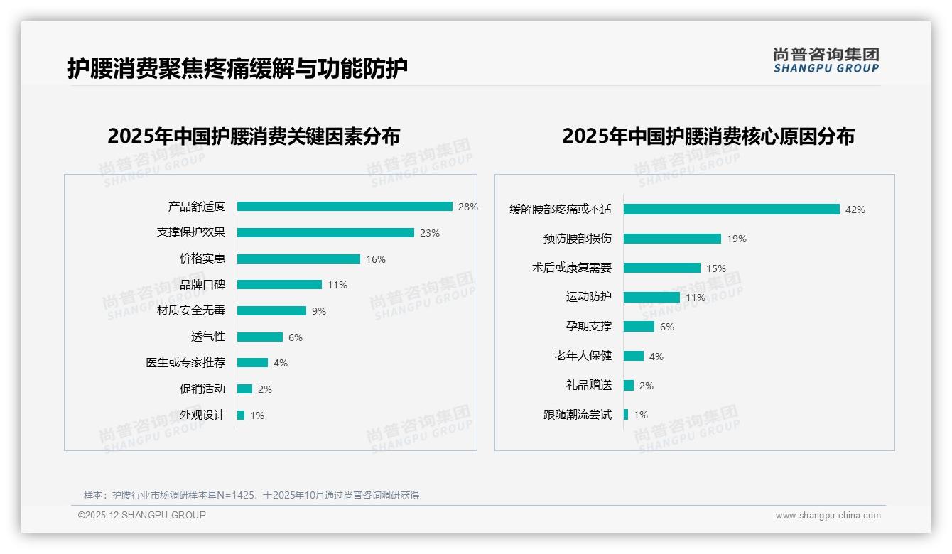 缓解腰部不适占42%护腰功能舒适成王道——尚普咨询集团护腰白皮书指出-2025年12月-护腰-38