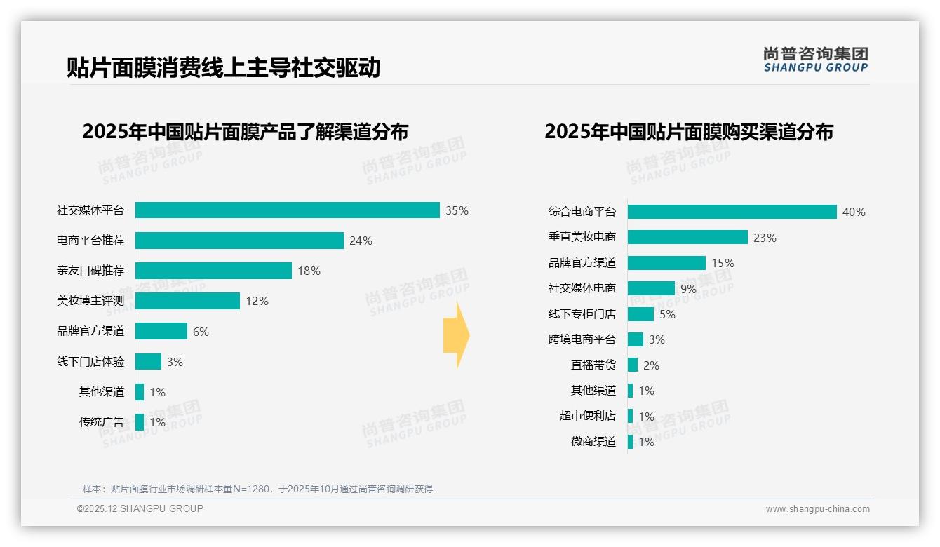 贴片面膜社交媒体平台了解占比35%，电商推荐24%，品牌官方仅6%——尚普咨询集团白皮书指出-2025年12月-贴片面膜-38