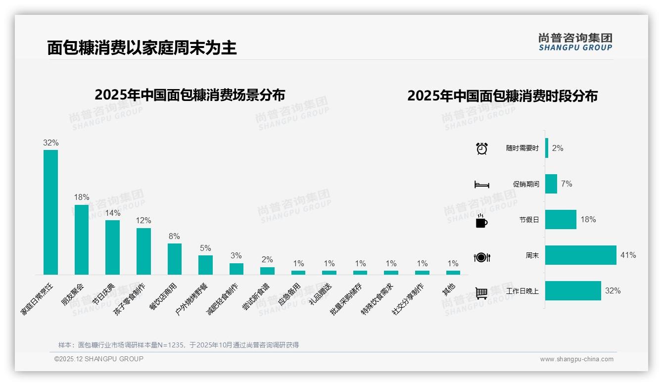 26至45岁59%中青年撑起面包糠10到20元价格带，品牌加码200到500g中包装抢份额——尚普咨询集团趋势雷达报告-2025年12月-面包糠-38