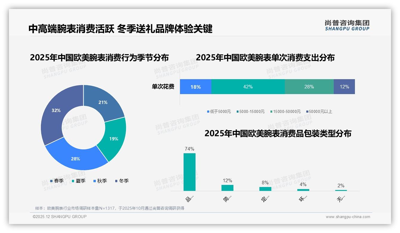 冬季32%销售高峰送礼场景_欧美腕表品牌如何打好节日营销牌-2025年12月-欧美腕表-38