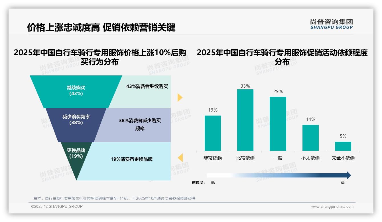 尚普咨询集团专题解读：18%物流实时追踪需求居首，自行车骑行专用服饰智能服务体验升级在即-2025年12月-自行车骑行专用服饰-38