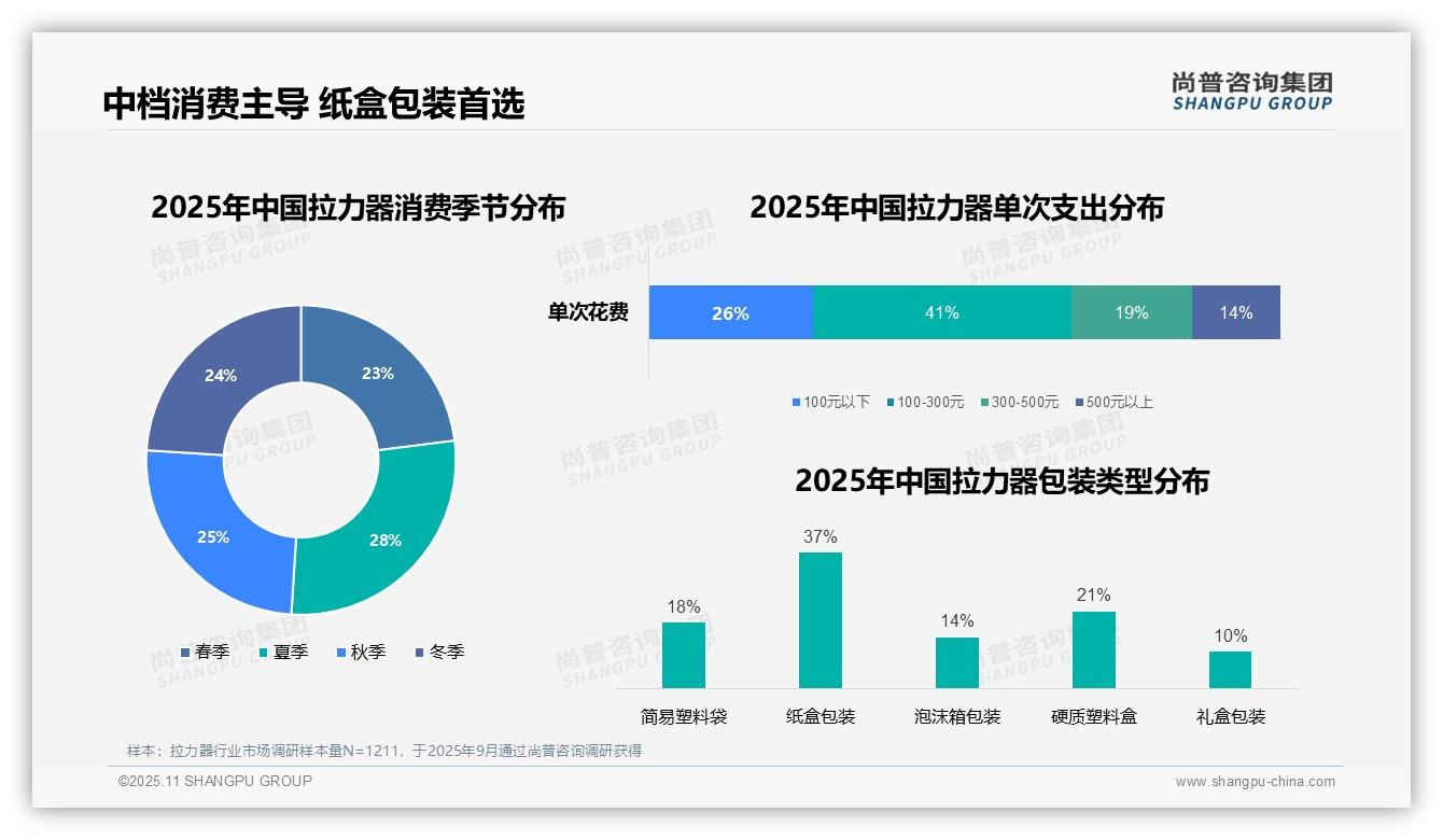 41%消费者青睐中档拉力器——尚普咨询集团数据解读-2025年11月-拉力器-38