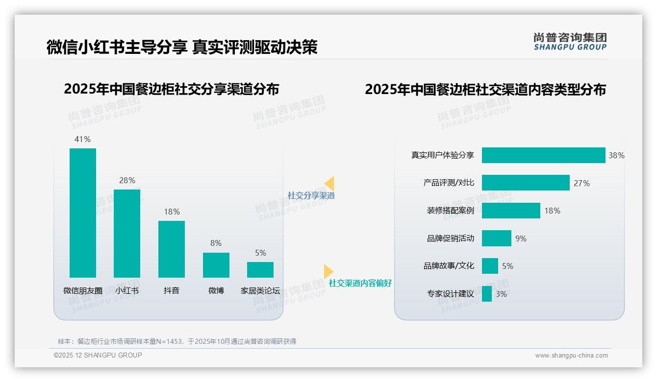 尚普咨询集团权威发布：26至35岁占比37%餐边柜成新居刚需，现代简约风最吃香-2025年12月-餐边柜-38