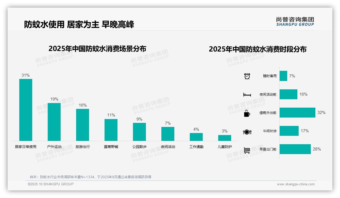 57%消费者夏季集中购买防蚊水——尚普咨询集团趋势报告摘要-2025年10月-防蚊水-38