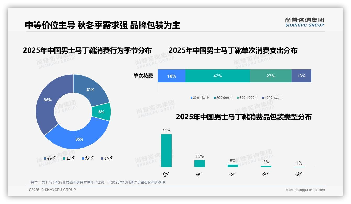 尚普咨询集团权威发布：秋冬71%需求集中男士马丁靴品牌加码季节性营销-2025年12月-男士马丁靴-38
