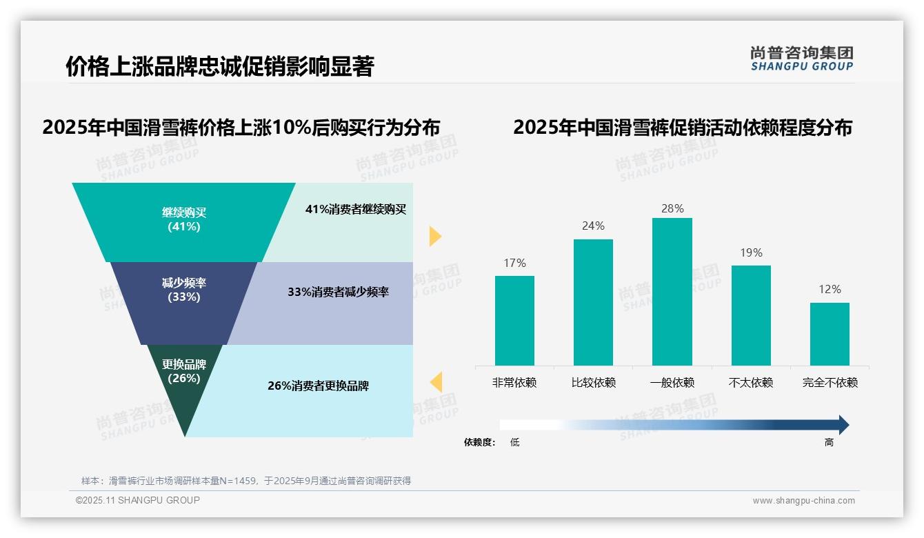 41%消费者无视涨价坚持购买滑雪裤，尚普咨询集团年度报告精华-2025年11月-滑雪裤-38