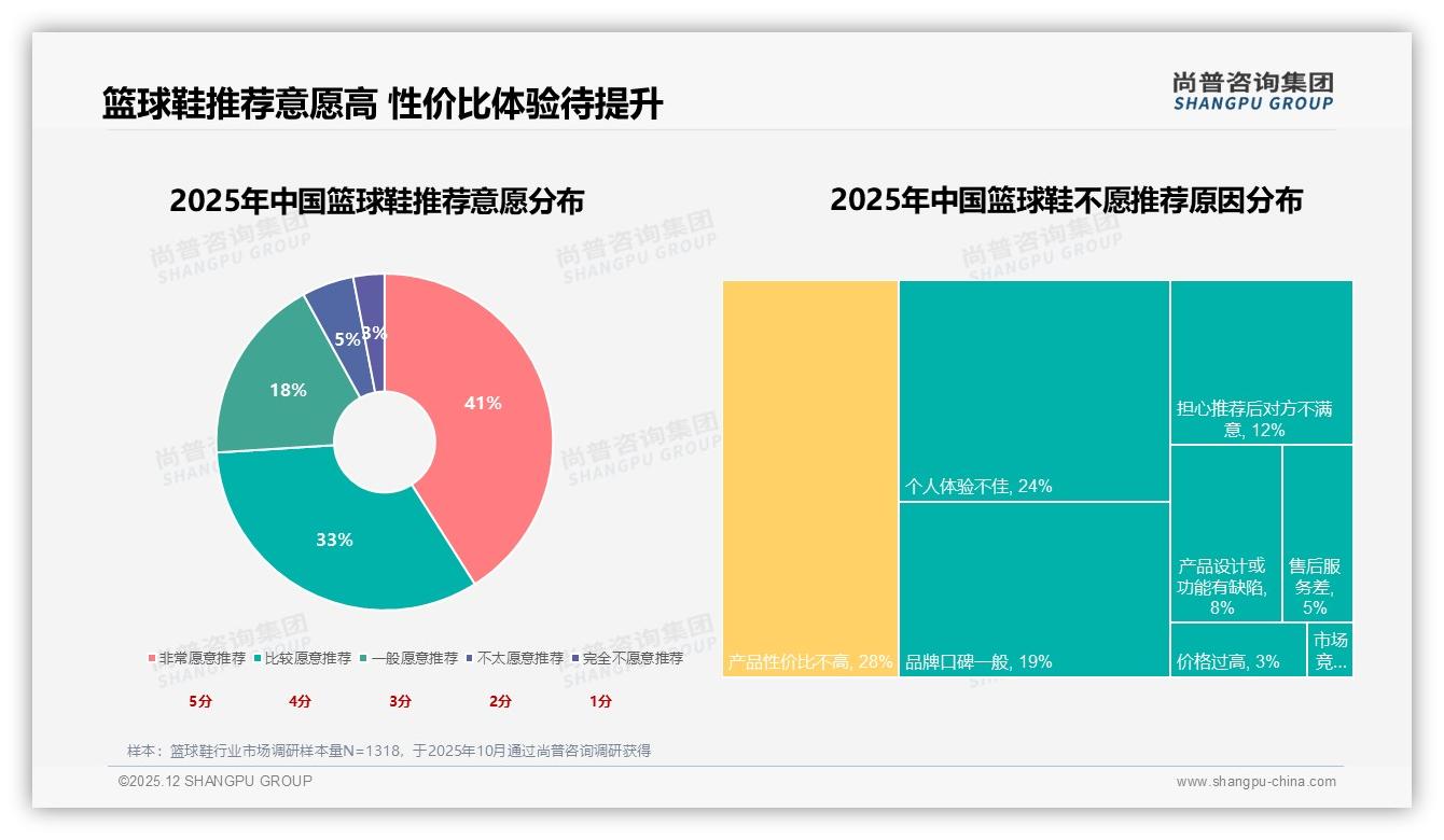 74%消费者愿主动推荐篮球鞋，28%因性价比低拒绝——尚普咨询集团趋势雷达报告-2025年12月-篮球鞋-38