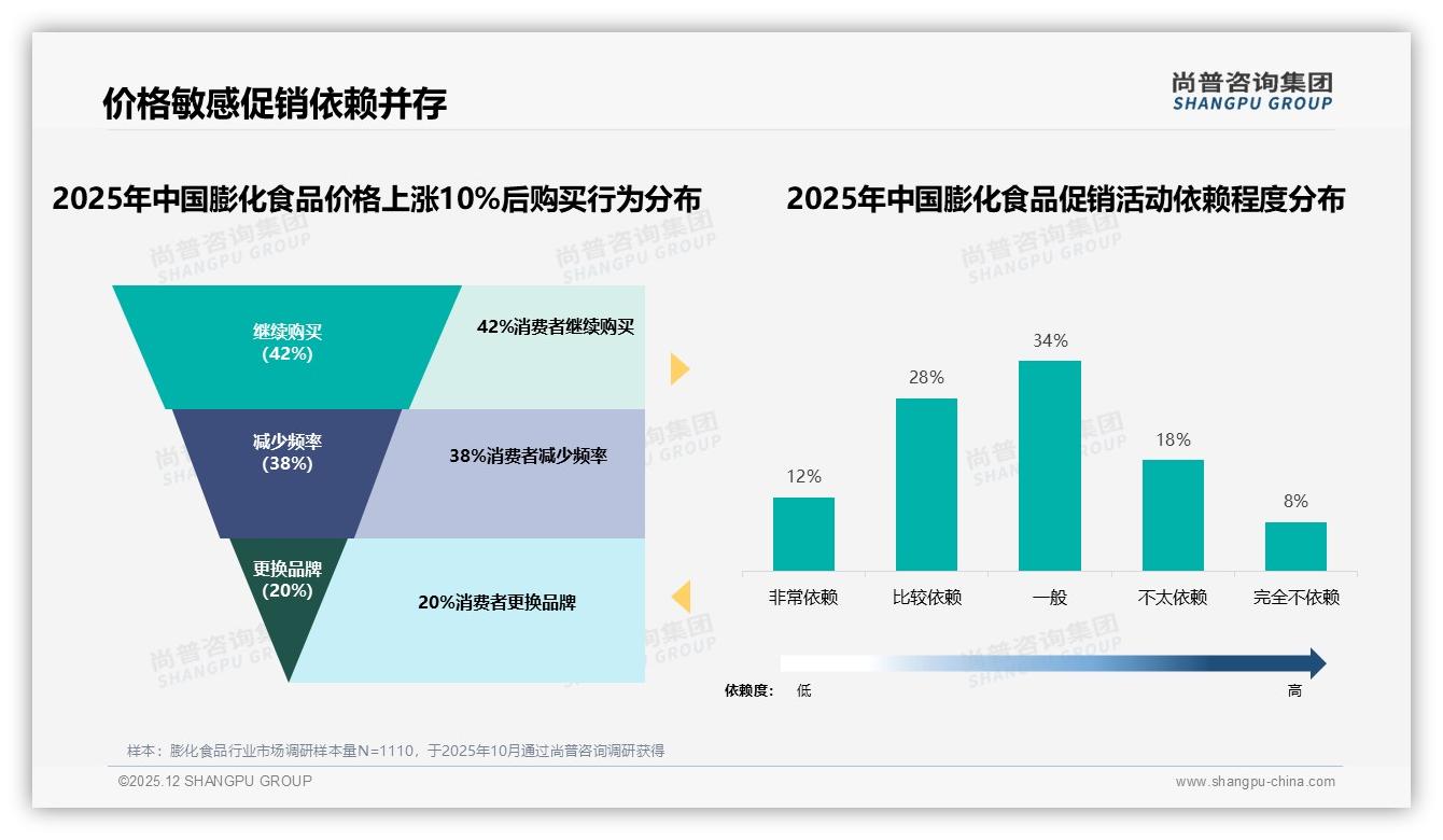 42%消费者面对涨价仍买膨化食品，品牌忠诚与促销依赖并存——尚普咨询集团年度复盘-2025年12月-膨化食品-38