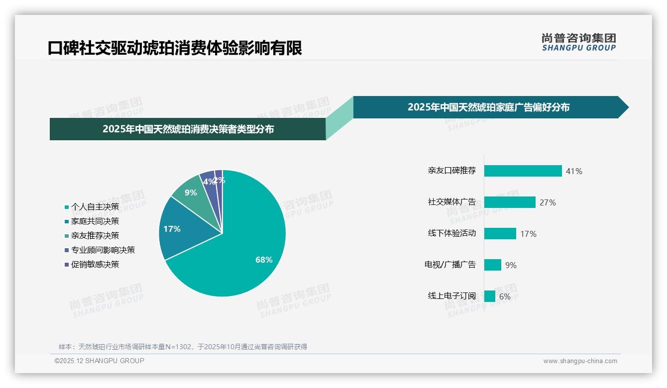 天然琥珀41%亲友口碑驱动购买，线下体验仅17%——尚普咨询集团行业观察-2025年12月-天然琥珀-38