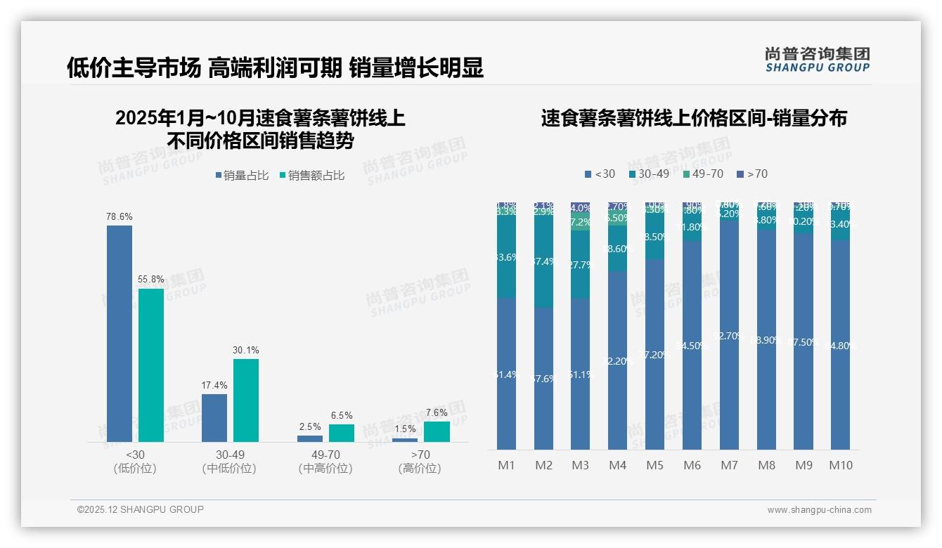 41%消费者因新口味尝试换品牌，复购50-70%仅34%，速食薯条薯饼忠诚度待提升——尚普咨询集团独家披露-2025年12月-速食薯条薯饼-38