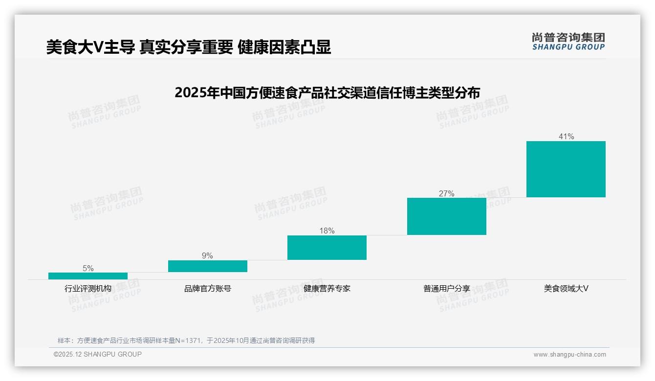 89%国产主导方便速食产品市场，进口品牌仅11%空间受压——尚普咨询集团研报速览-2025年12月-方便速食产品-38