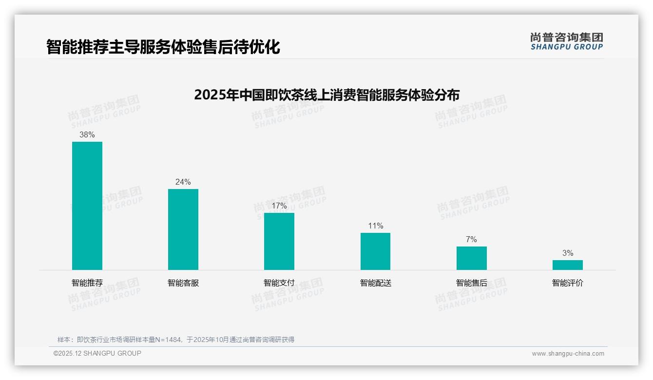 47%消费者接受3到5元即饮茶，中端价格带成品牌生死线——尚普咨询集团报告披露-2025年12月-即饮茶-38