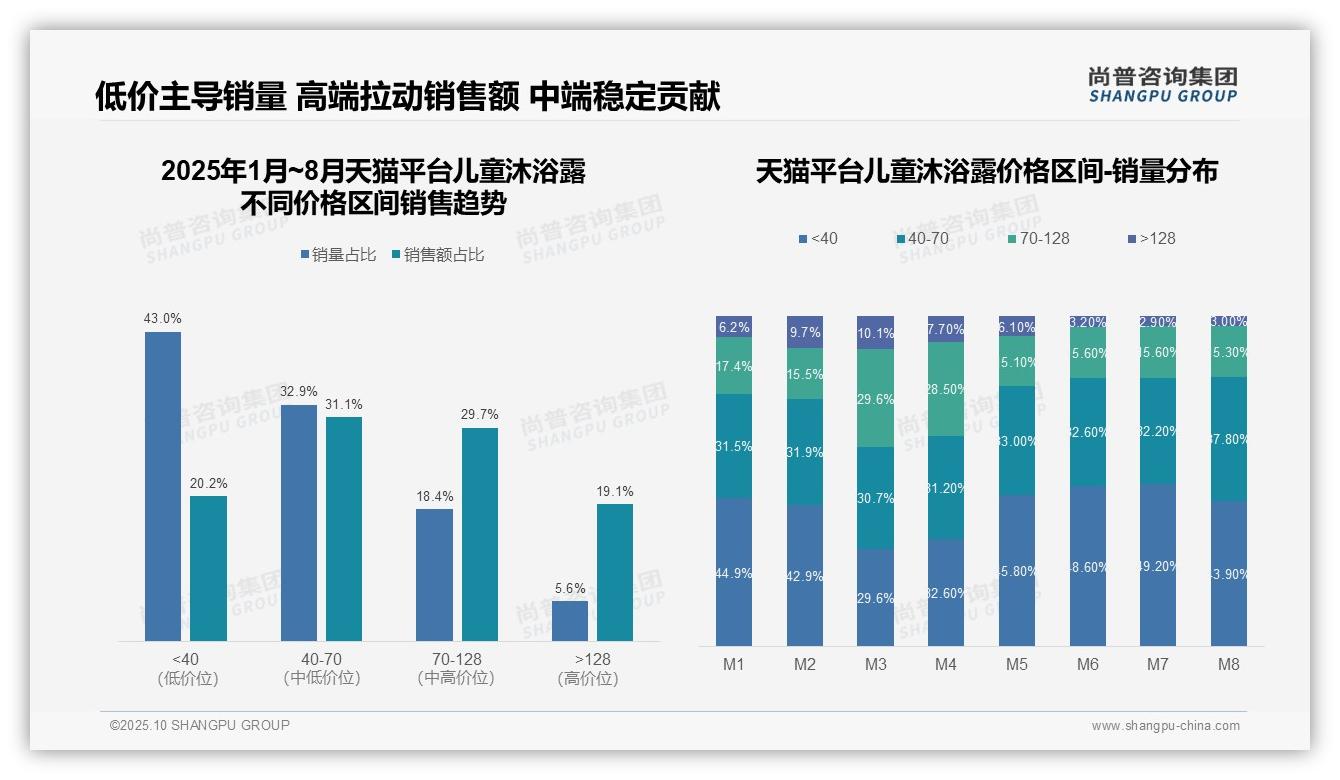 抖音平台高端产品仅占3.2%份额——尚普咨询集团趋势报告摘要-2025年10月-儿童沐浴露-38