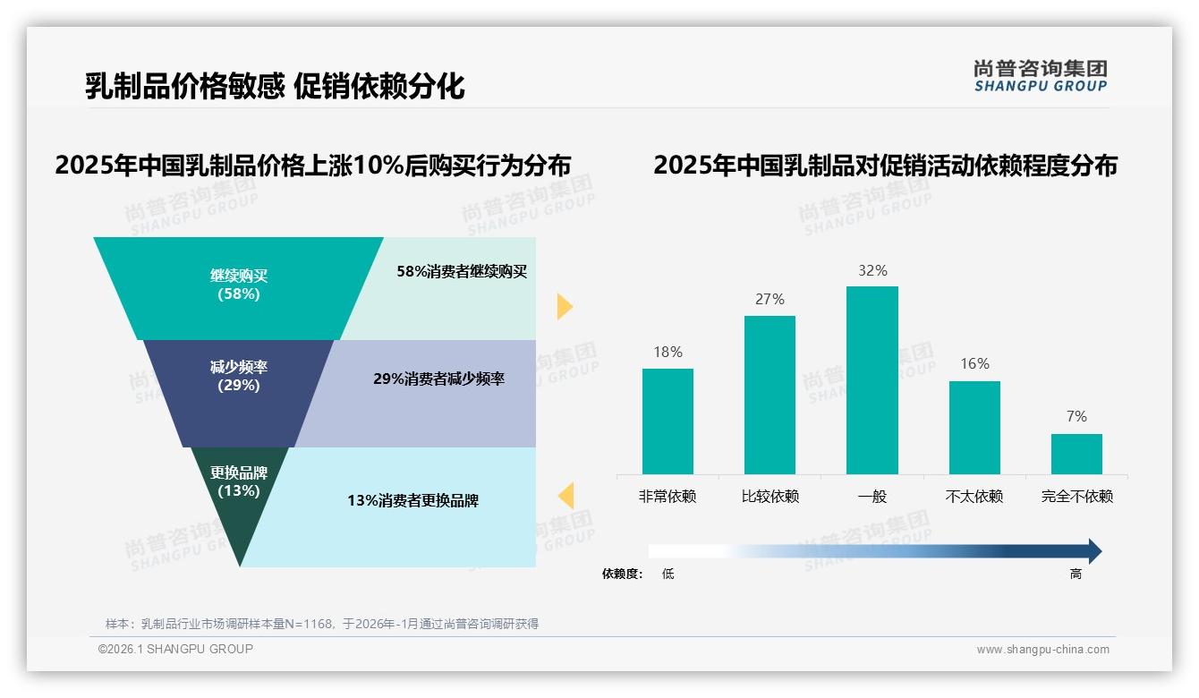 尚普咨询集团消费研究：90%复购率仅占31%，34%价格敏感者随时换乳制品品牌-2026年1月-乳制品-38
