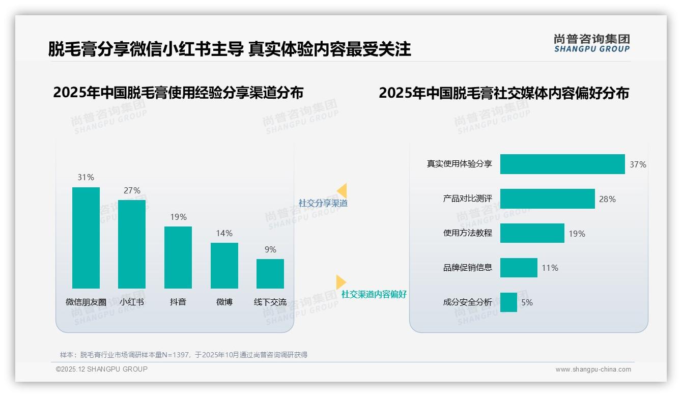 尚普咨询集团脱毛膏趋势报告：18到35岁女性73%占比，腋下腿部67%需求撬动中端市场-2025年12月-脱毛膏-38