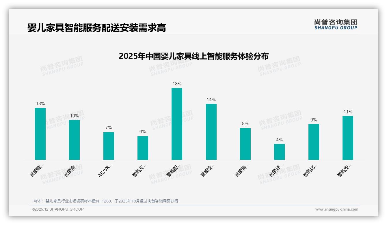 婴儿家具81%为计划性购买品牌应推成长套餐——尚普咨询集团趋势雷达报告-2025年12月-婴儿家具-38