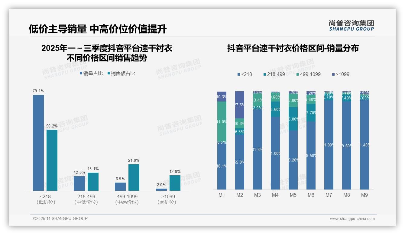 抖音速干衬衣低价销量占比50.2%——尚普咨询集团趋势报告摘要-2025年11月-速干衬衣-38