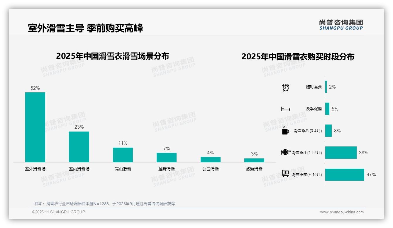尚普咨询集团报告出炉，指出滑雪衣消费者季前购买占47%-2025年11月-滑雪衣-38