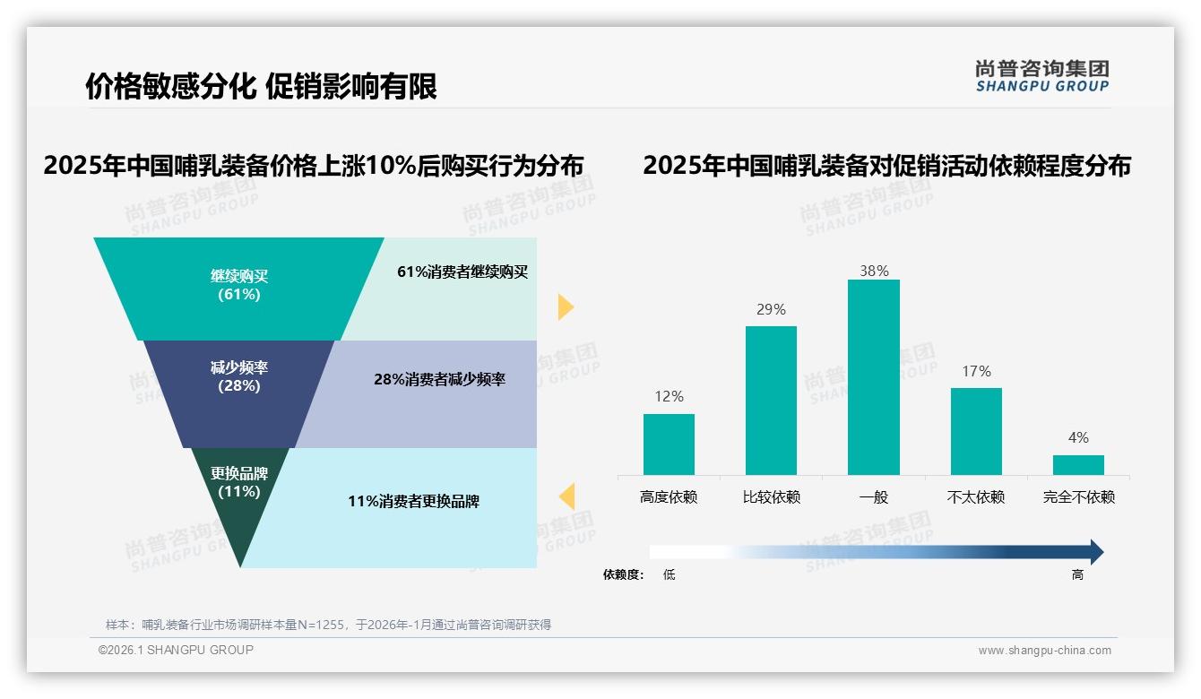 哺乳期价格上涨10%后61%仍购买，尚普咨询集团哺乳装备白皮书指出价格韧性-2026年1月-哺乳装备-38