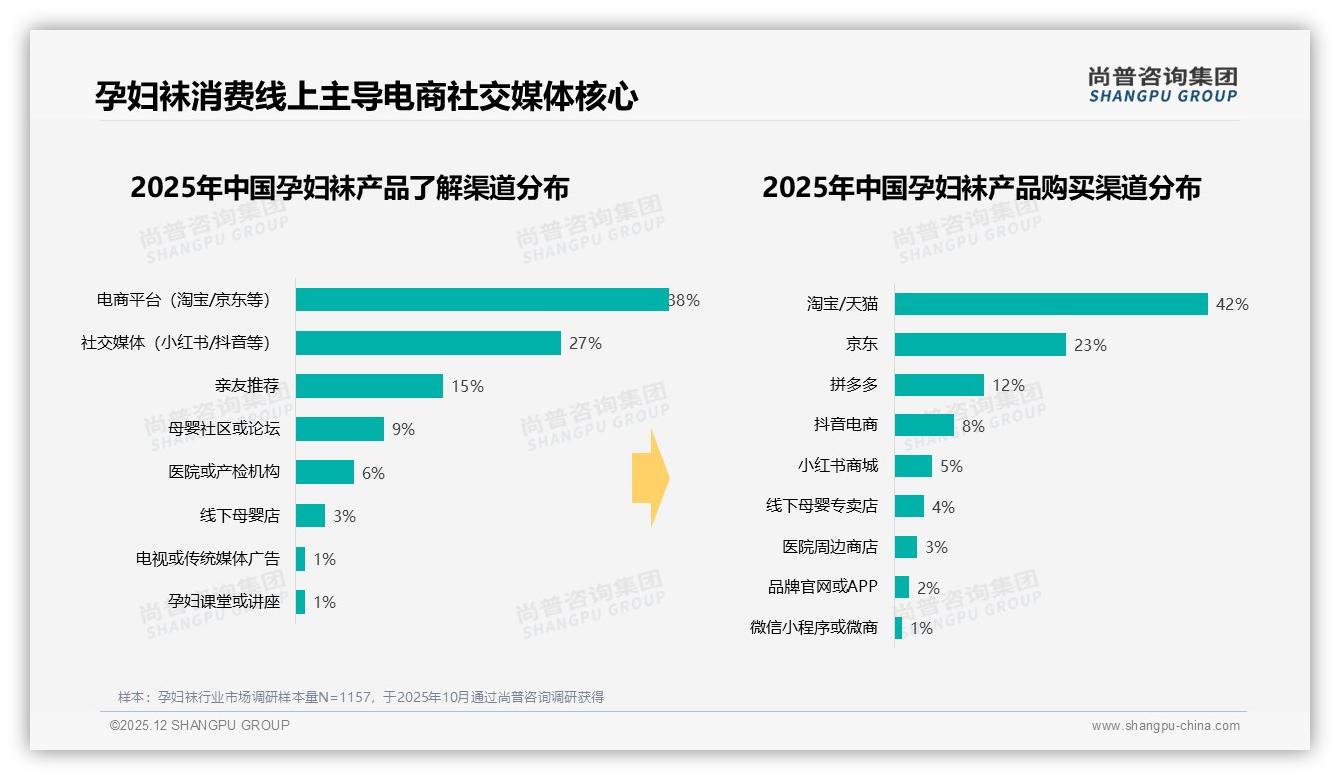 38%消费者最信赖真实孕妈分享，尚普咨询集团孕妇袜品类年报：口碑营销黄金入口-2025年12月-孕妇袜-38