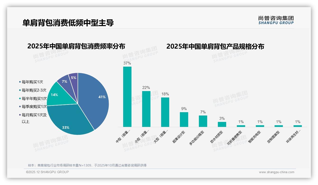 41%人年购1次单肩背包低频成常态，品牌怎样把耐用变流量——尚普咨询集团报告披露-2025年12月-单肩背包-38