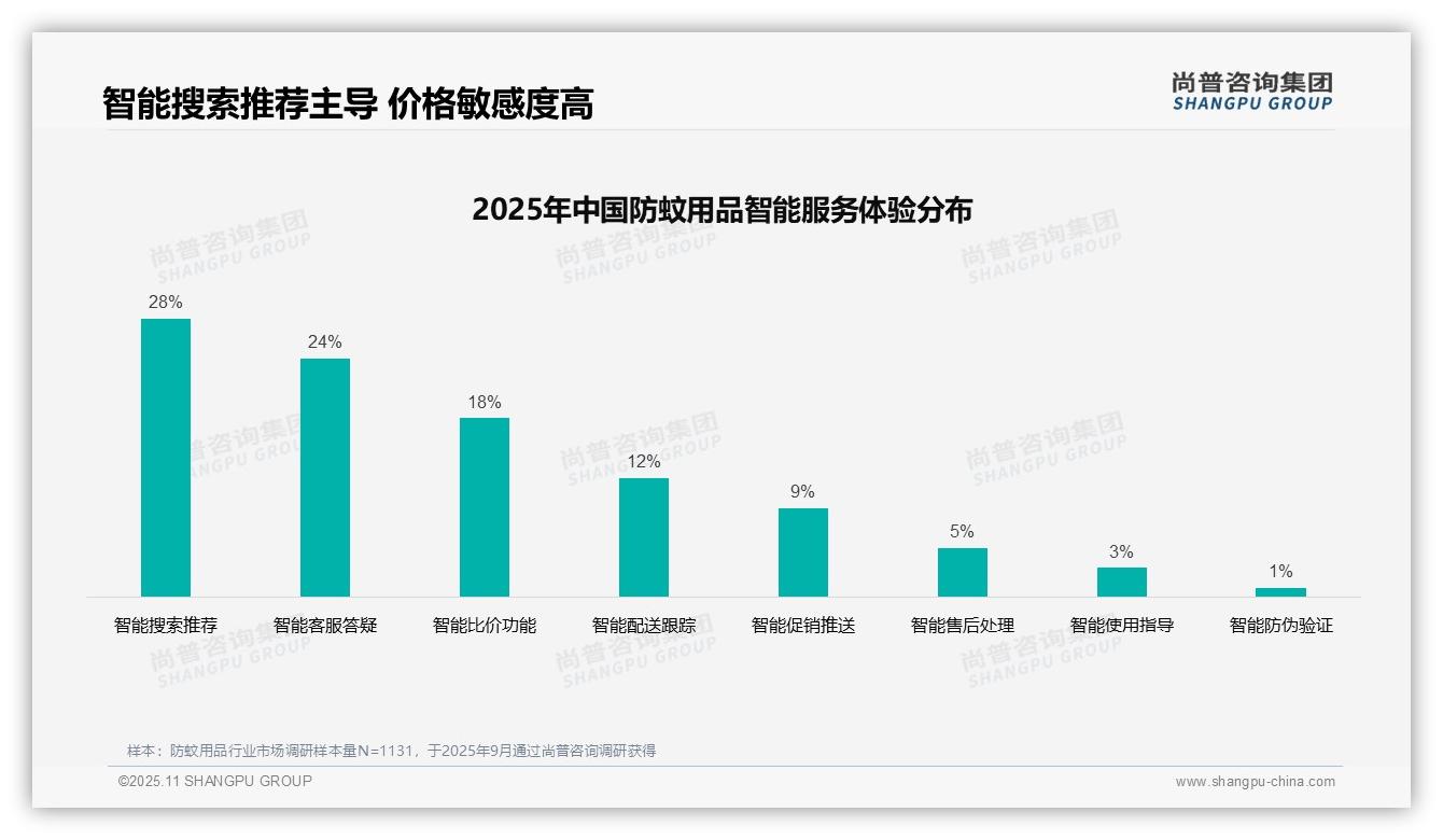 41%消费者依赖亲友推荐防蚊用品——尚普咨询集团市场研究报告-2025年11月-防蚊用品-38