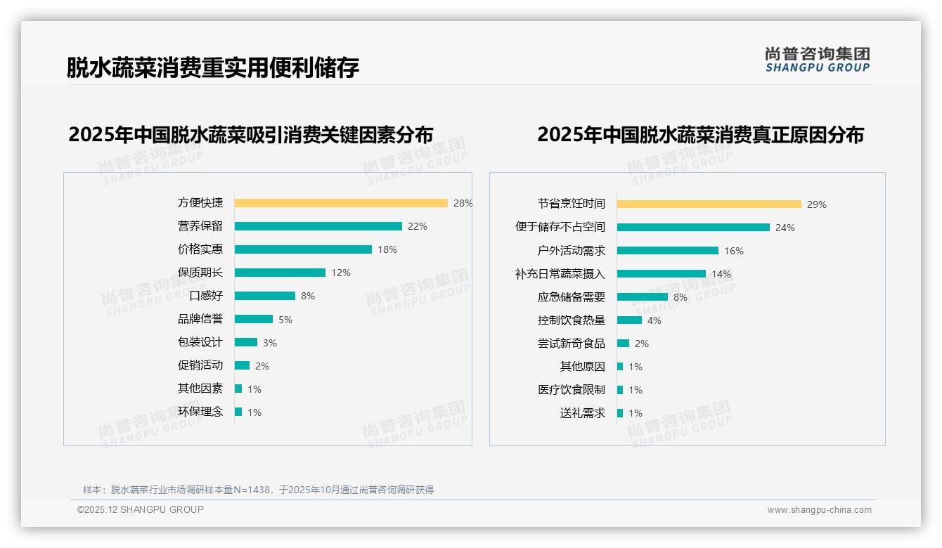 国产品牌占87%份额，脱水蔬菜本土化竞争的三把利刃——尚普咨询集团行业观察-2025年12月-脱水蔬菜-38
