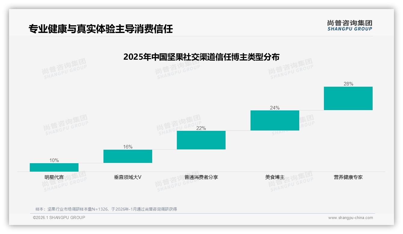 78%国产坚果主导市场，进口品牌22%空间如何逆袭——尚普咨询集团趋势雷达报告-2026年1月-坚果-38