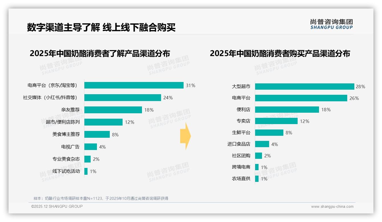 抖音奶酪销售81%份额一骑绝尘，尚普咨询集团品类洞察-2025年12月-奶酪-38