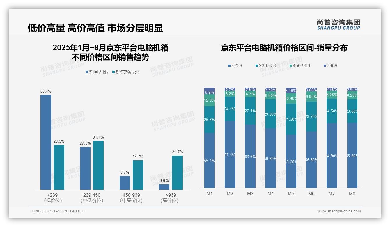 抖音电脑机箱高端销售额占比69.2%——尚普咨询集团市场研究报告-2025年10月-电脑机箱-38