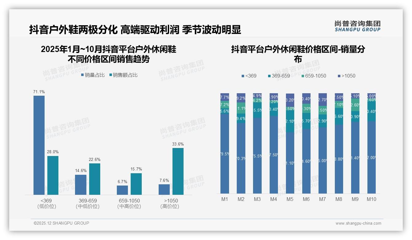 尚普咨询集团数据洞察：26-35岁占比38%户外休闲鞋中端价位最吃香-2025年12月-户外休闲鞋-38