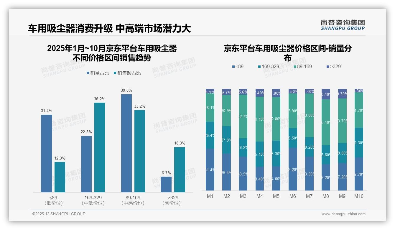 尚普咨询集团品类洞察：京东169-329元中端22.8%销量贡献36.2%销售额，利润高地显现-2025年12月-车用吸尘器-38