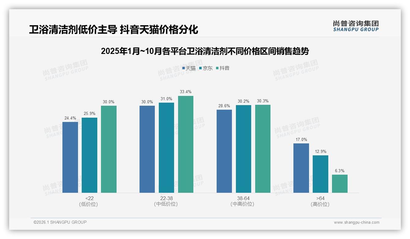 尚普咨询集团卫浴清洁剂品类年报：智能搜索24%使用率引领数字化体验升级-2026年1月-卫浴清洁剂-38