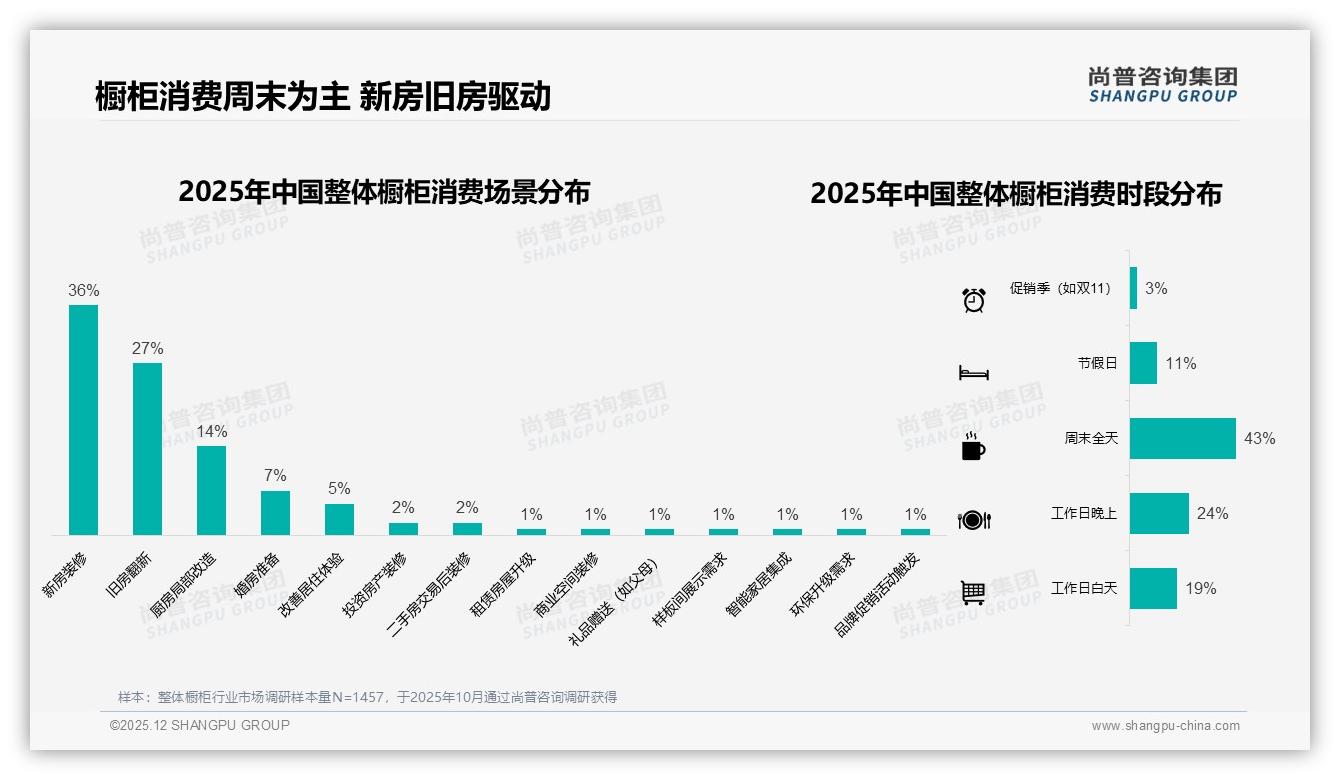尚普咨询集团趋势雷达：亲友推荐31%装修公司推荐22%整体橱柜口碑渠道双引擎-2025年12月-整体橱柜-38