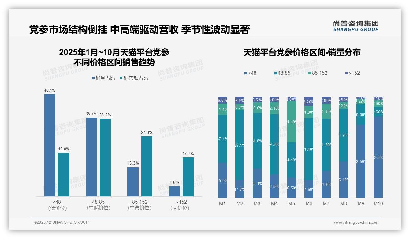 功效27%和质量23%合计50%驱动党参购买，品牌双证齐发才能赢——尚普咨询集团专题解读-2025年12月-党参-38
