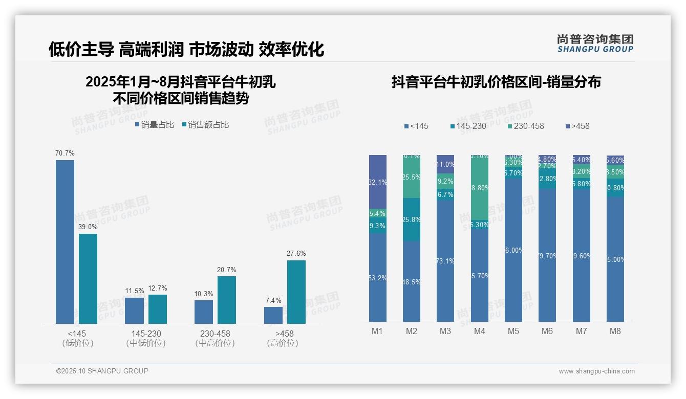 京东牛初乳中端市场占比95.3%，尚普咨询集团年度报告精华-2025年10月-牛初乳-38
