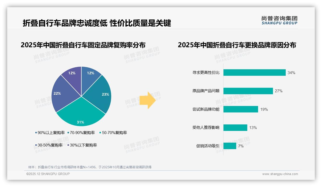 24%高溢价区间贡献46%销售额，折叠自行车高端化趋势猛——尚普咨询集团趋势雷达报告-2025年12月-折叠自行车-38