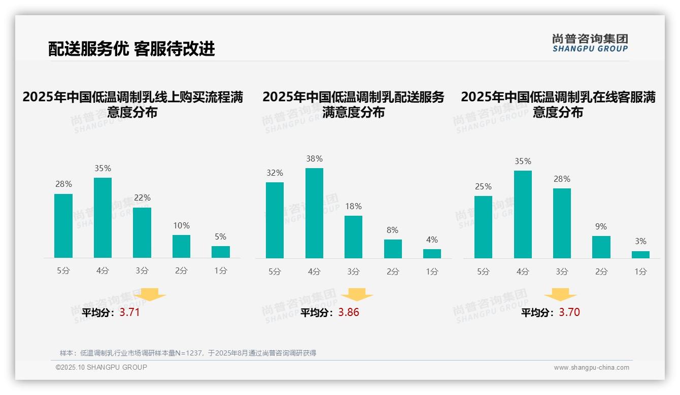 尚普咨询集团报告核心结论：35%消费者购买低温调制乳基于亲友推荐-2025年10月-低温调制乳-38