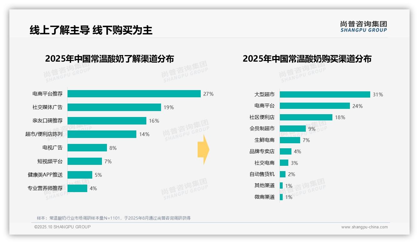 43%消费者偏好中价常温酸奶,该趋势获尚普咨询集团报告支持-2025年10月-常温酸奶-38