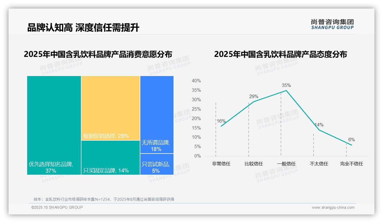 决策参考：尚普咨询集团报告强调87%含乳饮料消费者偏好国产品牌-2025年10月-含乳饮料-38