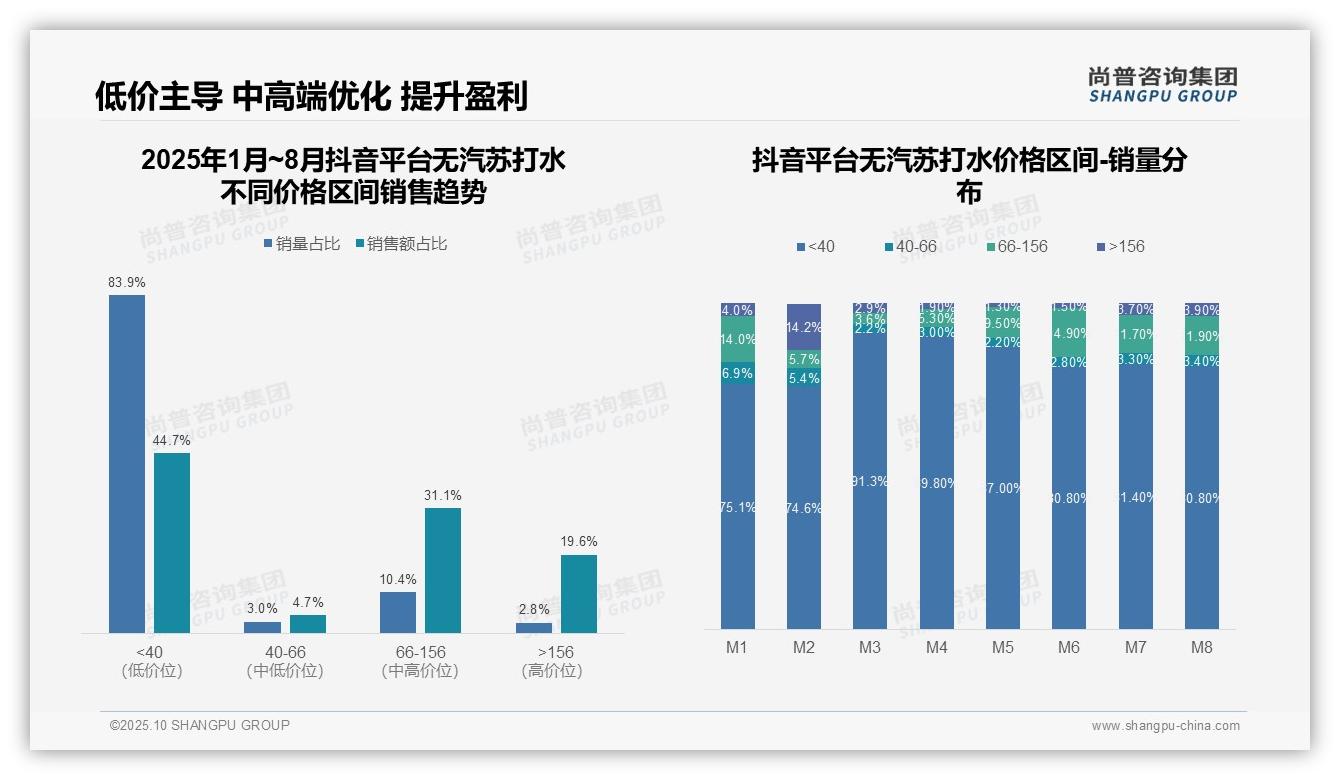 尚普咨询集团报告出炉,指出抖音高端无汽苏打水市场占比19.6%-2025年10月-无汽苏打水-38