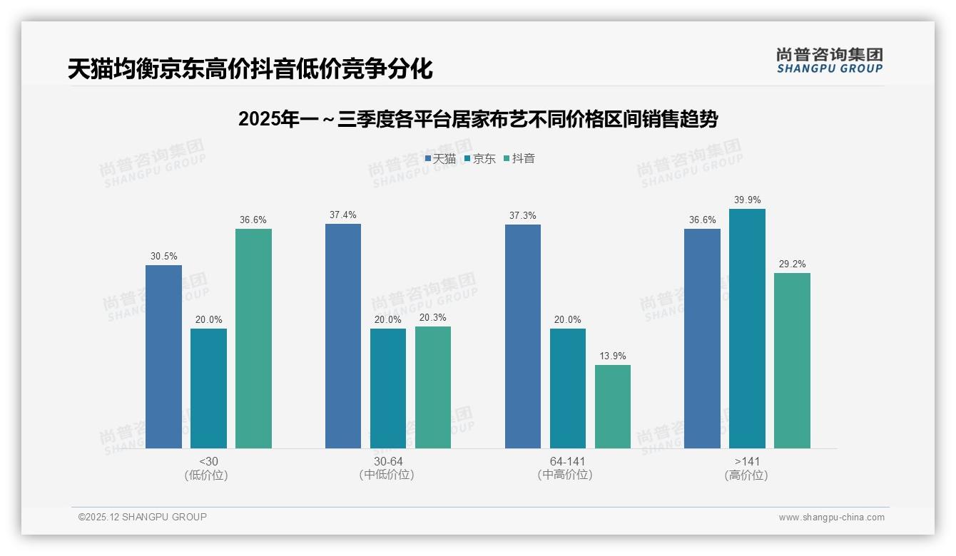 100元以下仅13%低价占比，高端500元以上25%分层显现，居家布艺品牌双线布局正当时——尚普咨询集团居家布艺白皮书指出-2025年12月-居家布艺-38