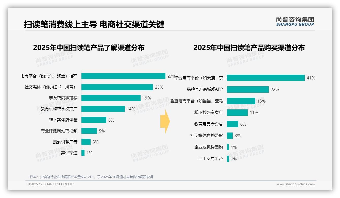 尚普咨询集团行业观察：线上渠道78%碾压线下，扫读笔零售彻底电商化-2025年12月-扫读笔-38